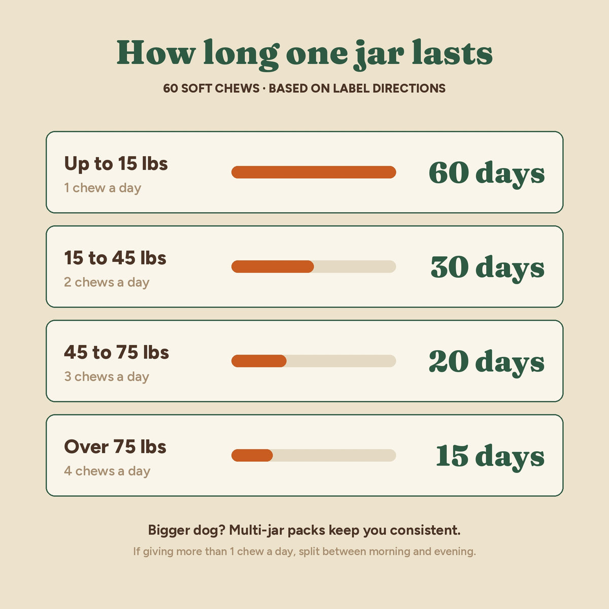 How long one jar lasts by dog weight